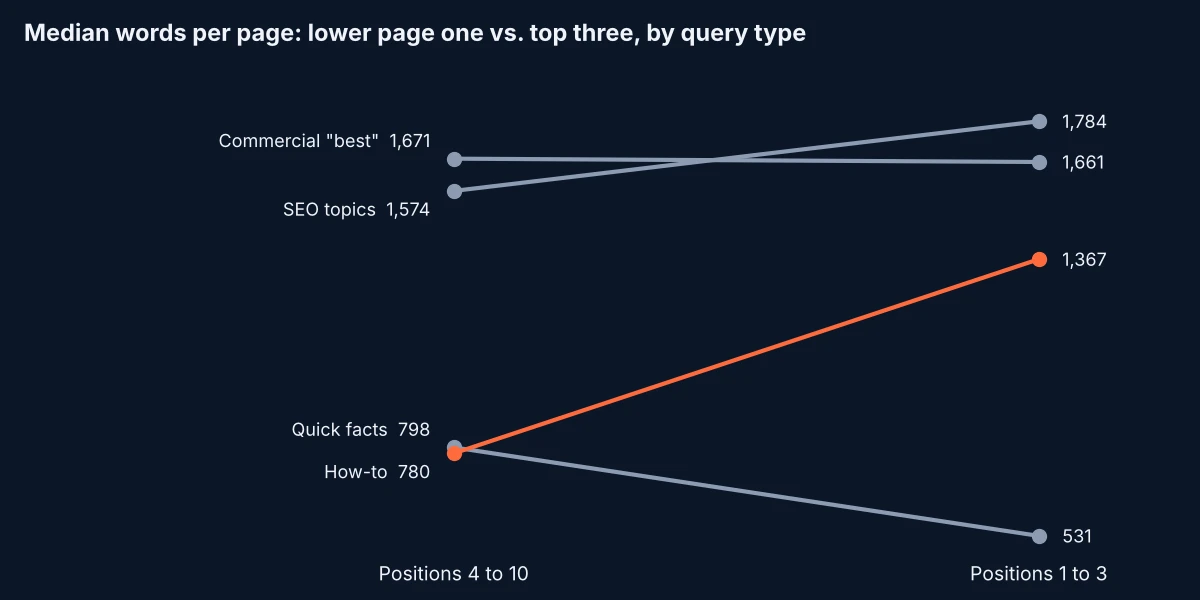 Slope chart of median words per page at positions 4 to 10 versus positions 1 to 3 for four query types