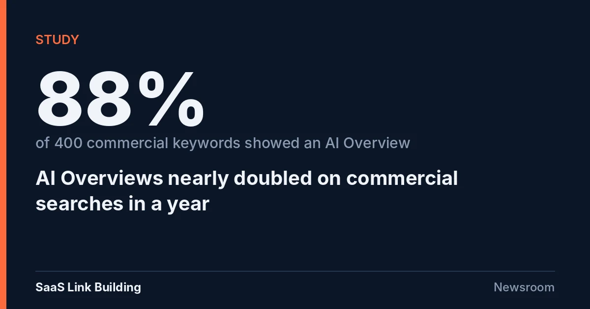 Data card: Study. 88% of 400 commercial keywords showed an AI Overview. AI Overviews nearly doubled on commercial searches in a year.