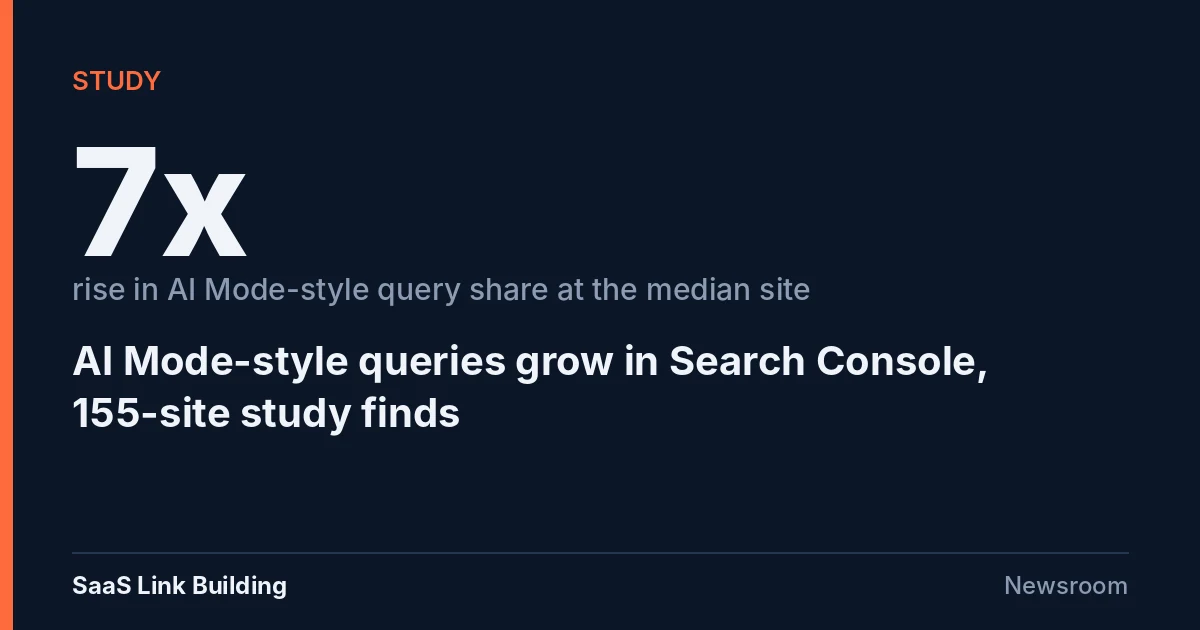 Data card reading 7x rise in AI Mode-style query share at the median site, from a 155-site Search Console study