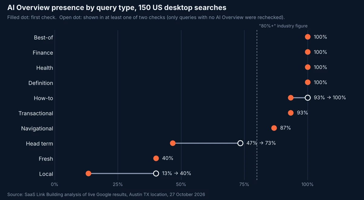 Dot plot of AI Overview presence by query type across 150 US desktop Google searches. Best-of, finance, health and definition queries reached 100 percent, how-to rose from 93 to 100 percent on recheck, transactional 93 percent, navigational 87 percent, head terms 47 to 73 percent, fresh queries 40 percent and local queries 13 to 40 percent.