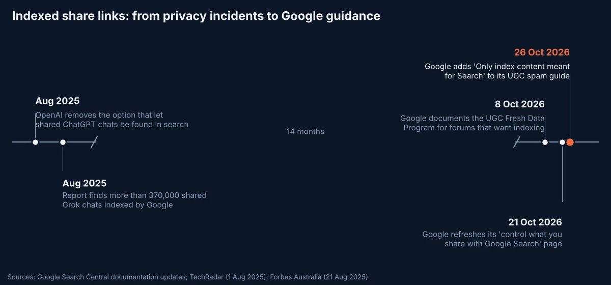 Annotated timeline from August 2025, when ChatGPT and Grok share links surfaced in Google, to Google's 26 October 2026 guidance to keep link-shared pages out of the index