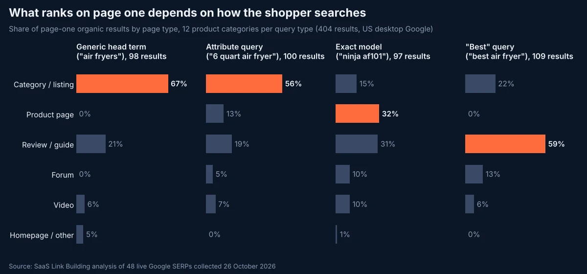 Small multiples bar chart showing the share of page-one Google results by page type for four kinds of shopping query: category pages lead generic and attribute queries, product pages lead exact model queries, and reviews lead best queries