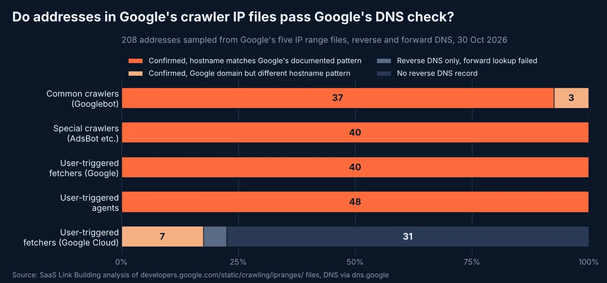 Stacked bar chart showing reverse and forward DNS results for 208 addresses sampled from Google's five crawler IP range files. Common crawlers 37 matching and 3 other Google hostnames; special crawlers, Google user-triggered fetchers and user-triggered agents all matching; Google Cloud user-triggered fetchers 7 confirmed with a different hostname pattern, 2 failed forward lookups and 31 with no reverse DNS.