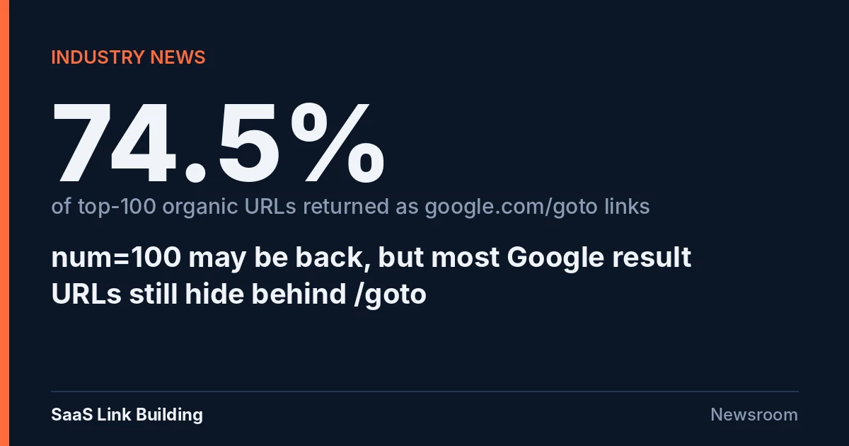 Data card: 74.5% of top-100 Google organic URLs returned as google.com/goto links, SaaS Link Building Newsroom