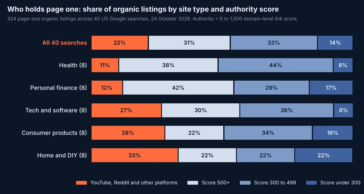 Stacked bar chart showing the share of page-one organic listings held by platforms, sites scoring 500 or more, 300 to 499, and under 300, for all 40 searches and for each of five verticals