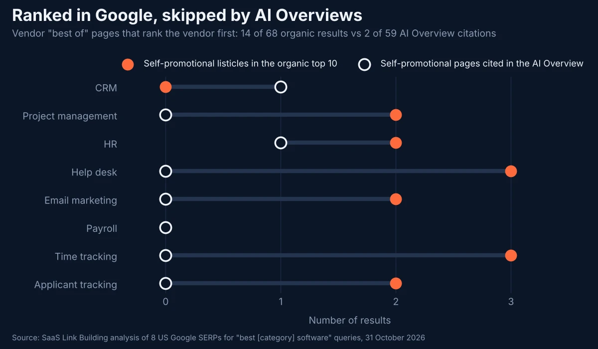 Dot plot comparing, for eight software queries, the number of self-promotional vendor listicles in Google's organic top 10 with the number of self-promotional pages cited in the AI Overview. Organic counts range from 0 to 3; AI Overview citations are 0 for six queries and 1 for CRM and HR.