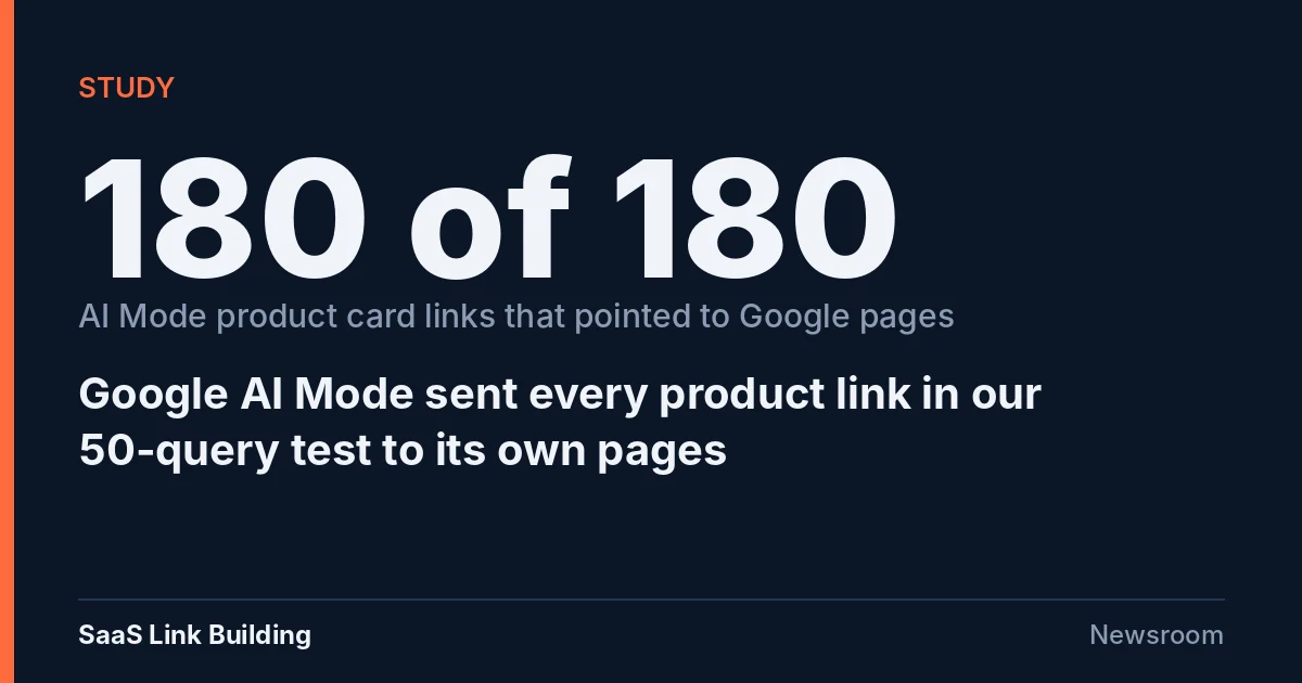 Data card: 180 of 180 linked product cards in Google AI Mode pointed to Google pages, not retailers, in a 50-query test