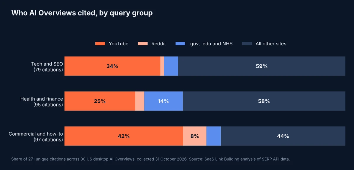 Stacked bar chart showing the share of AI Overview citations going to YouTube, Reddit, government and university sites and all other sites, for tech and SEO, health and finance, and commercial and how-to queries