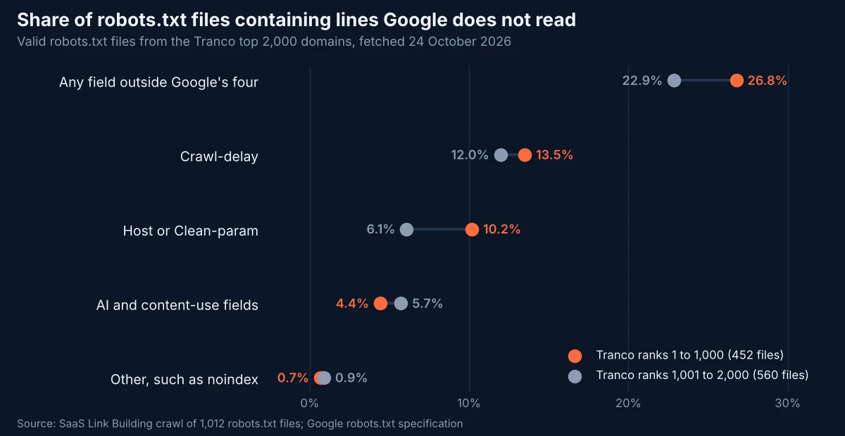 Dot plot comparing the share of robots.txt files with fields Google ignores, for Tranco ranks 1 to 1,000 and 1,001 to 2,000