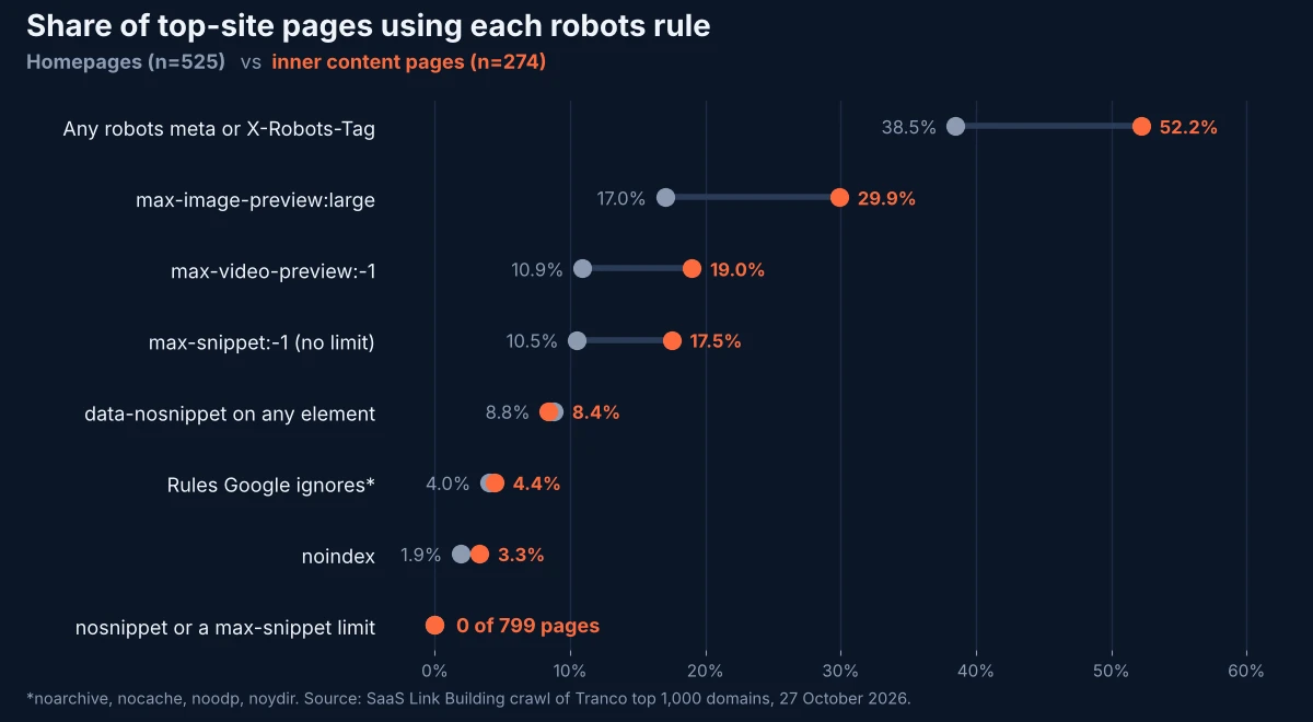 Dot plot comparing the share of top-site homepages and inner pages using each robots rule; none use nosnippet or a max-snippet limit