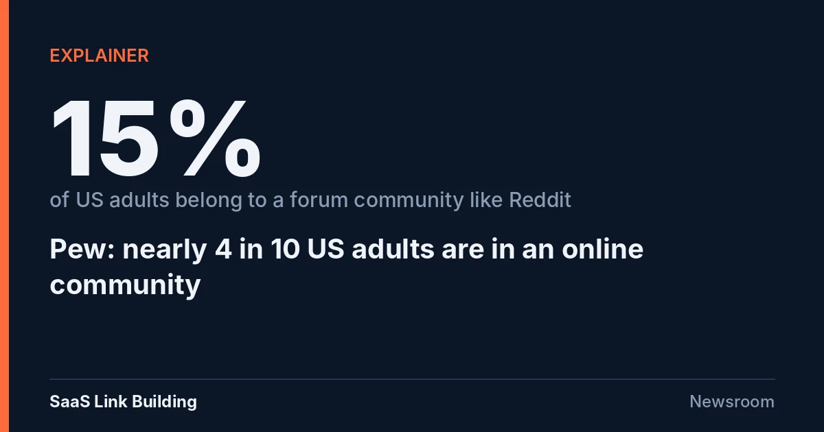 Data card: 15% of US adults belong to an online forum community, Pew finds
