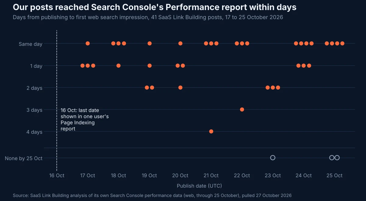 Dot plot of 41 SaaS Link Building posts published 17 to 25 October 2026, showing most earned a first Google web impression the same day or within two days, with three posts showing none by 25 October.