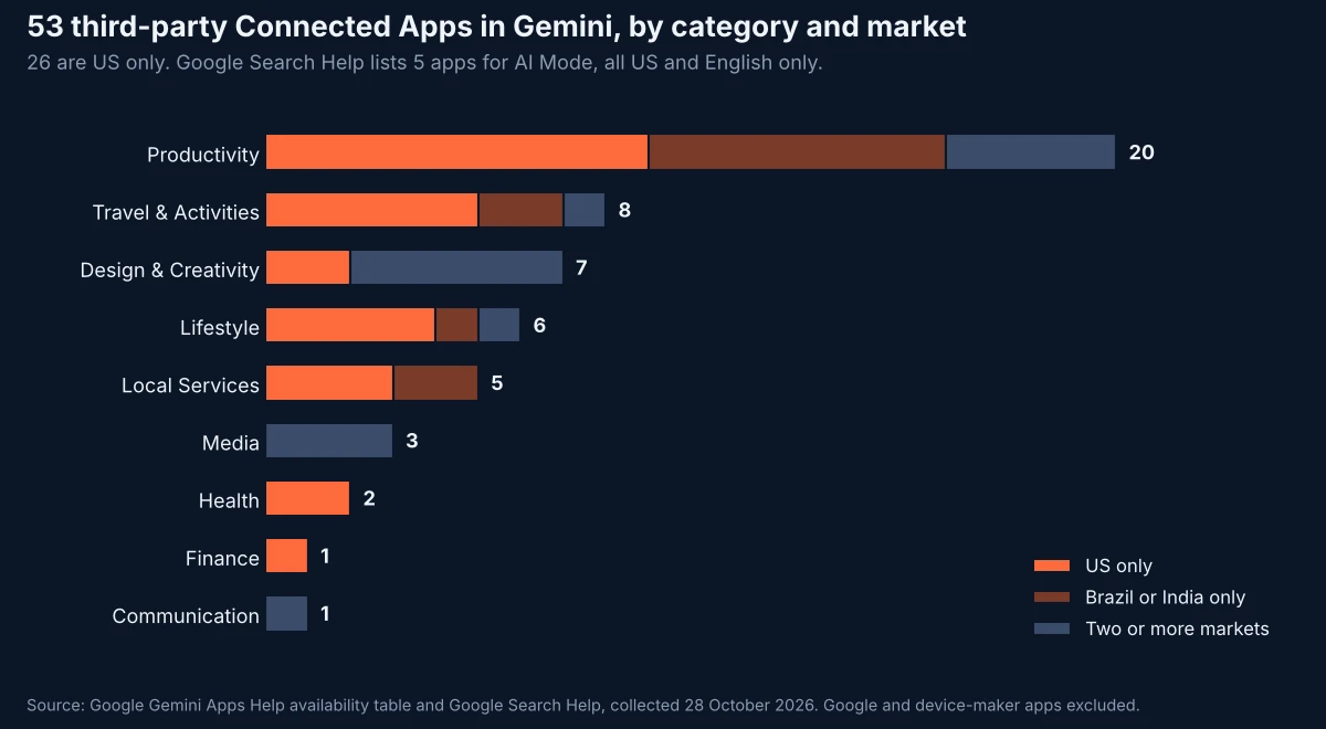 Stacked bar chart of 53 third-party Connected Apps in Gemini by category: Productivity 20, Travel and Activities 8, Design and Creativity 7, Lifestyle 6, Local Services 5, Media 3, Health 2, Finance 1, Communication 1, split into US only, Brazil or India only, and two or more markets.