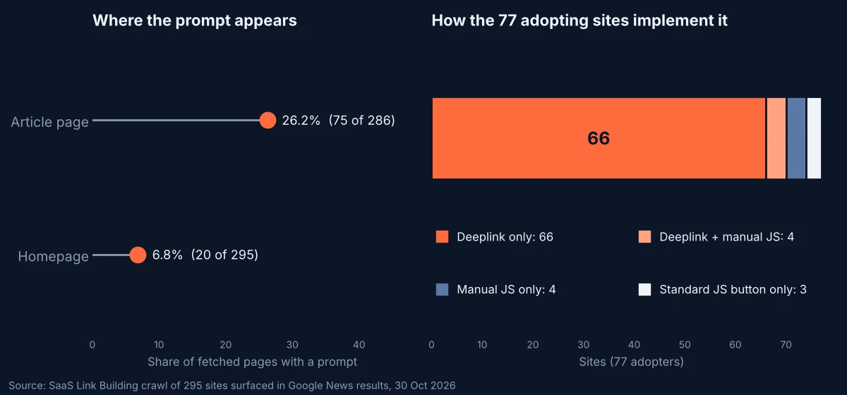 Two-panel chart: 26.2% of article pages and 6.8% of homepages carry a Preferred Source prompt; of 77 adopting sites, 66 use only a deeplink, 4 a deeplink plus manual JavaScript, 4 manual JavaScript only and 3 the standard button.