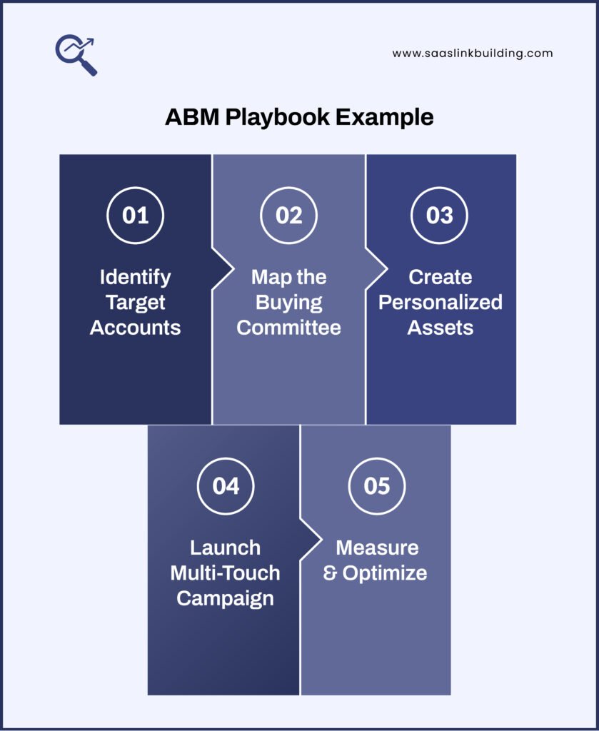 ABM Playbook Example