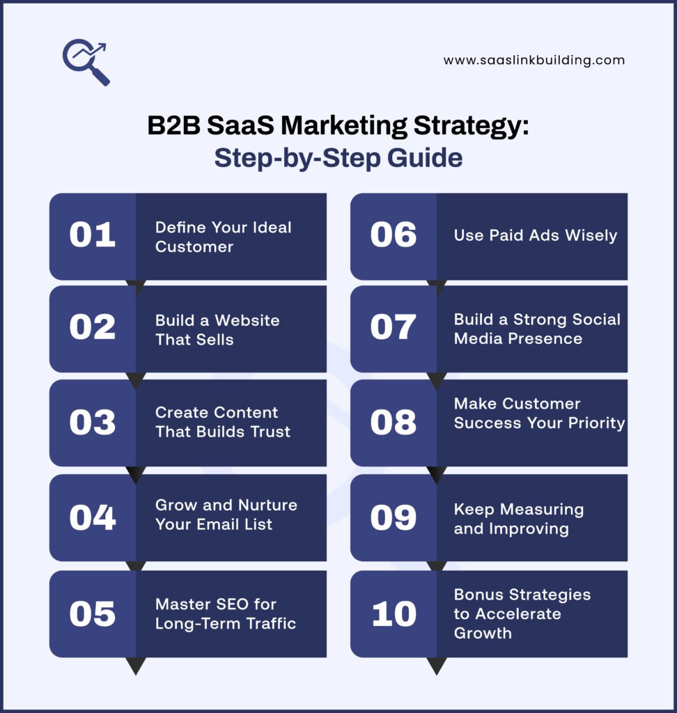 B2B SaaS Marketing Strategy