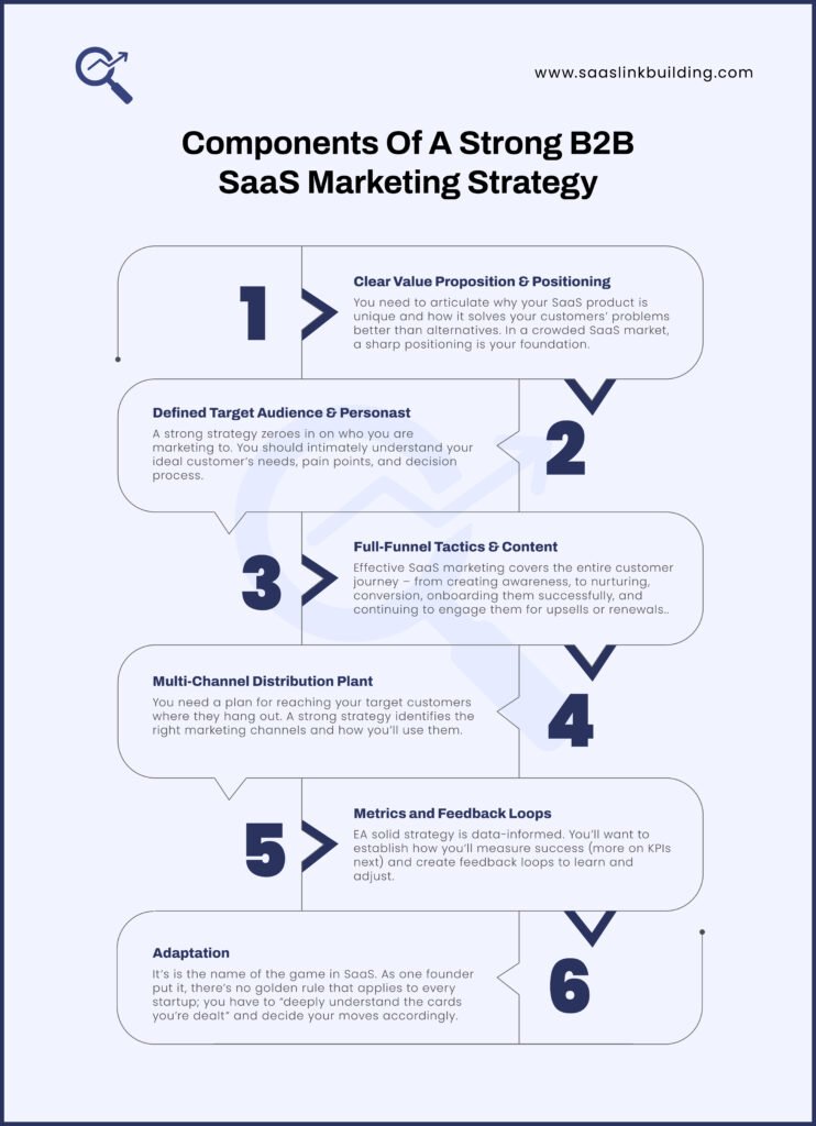 Components Of A Strong B2B SaaS Marketing Strategy
