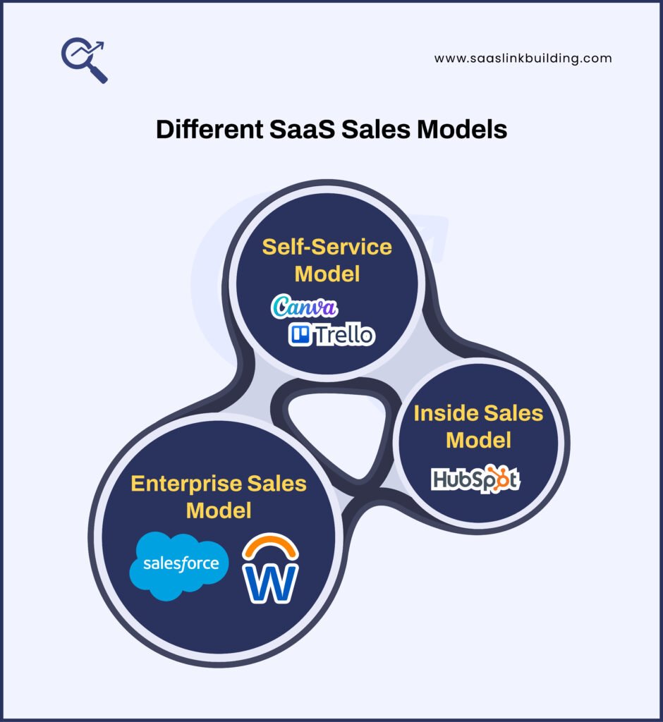 Different SaaS Sales Models
