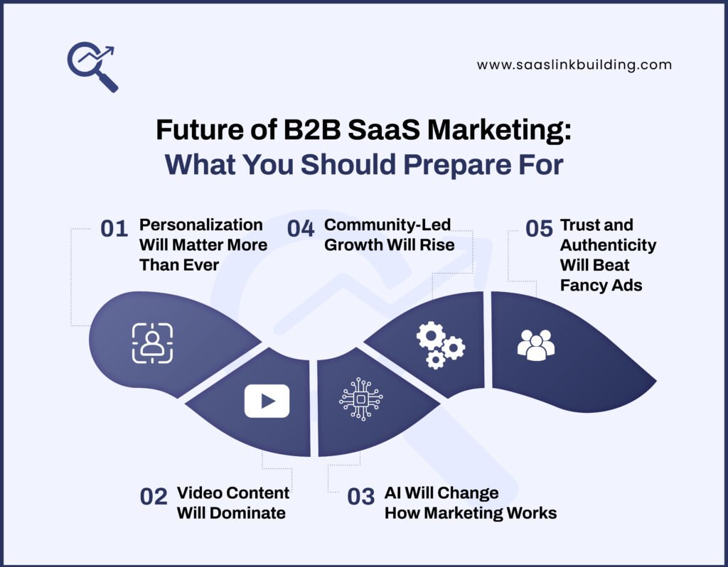 Future of B2B SaaS Marketing