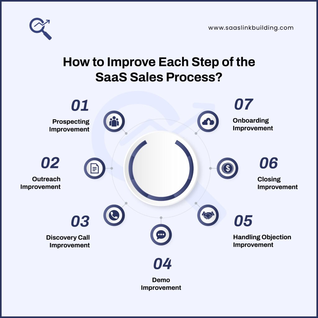 How to Improve Each Step of the SaaS Sales Process