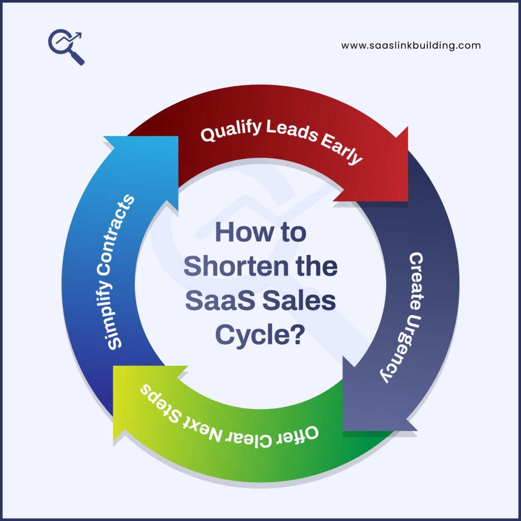 How to Shorten the SaaS Sales Cycle