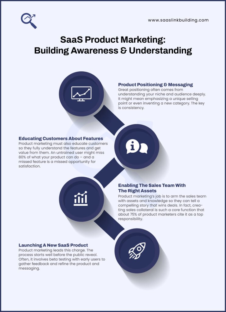 SaaS Product Marketing Building Awareness & Understanding
