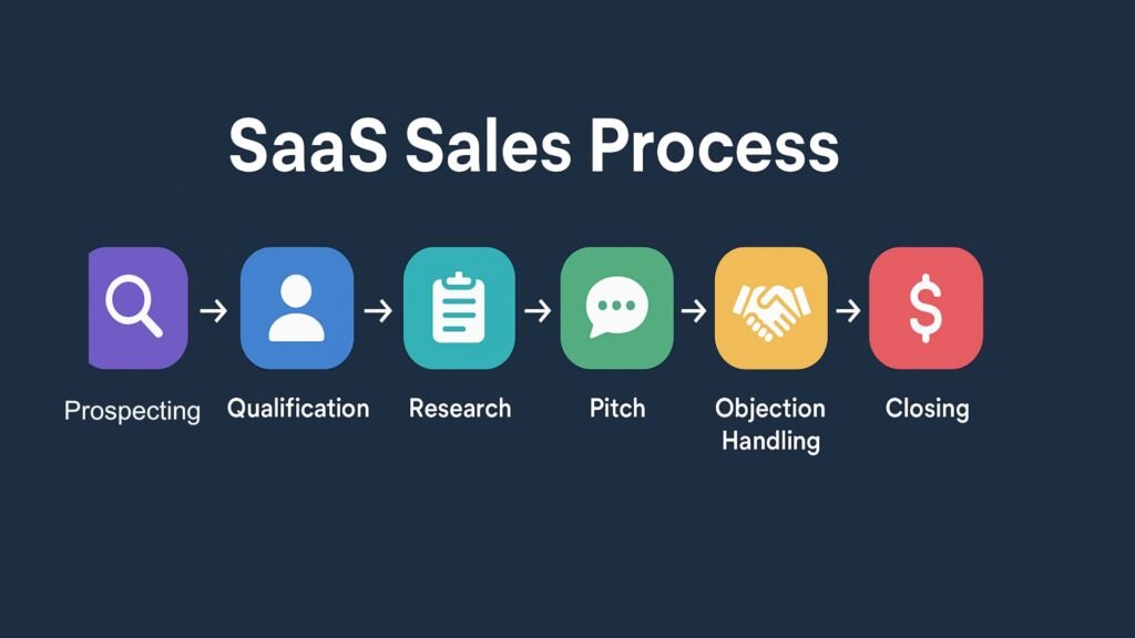 SaaS Sales Process