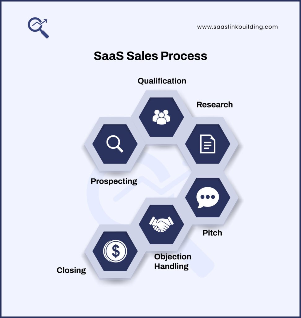 SaaS Sales Process