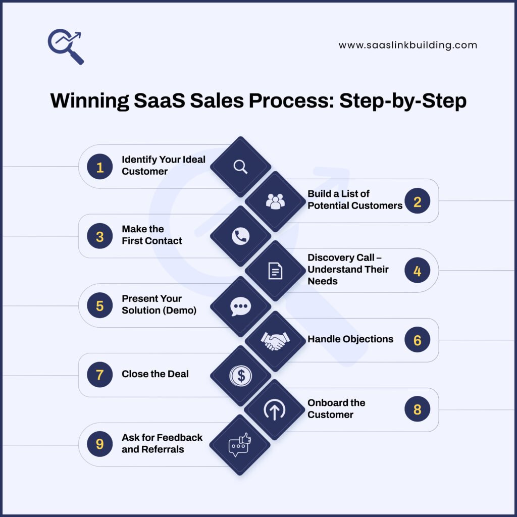 Winning SaaS Sales Process
