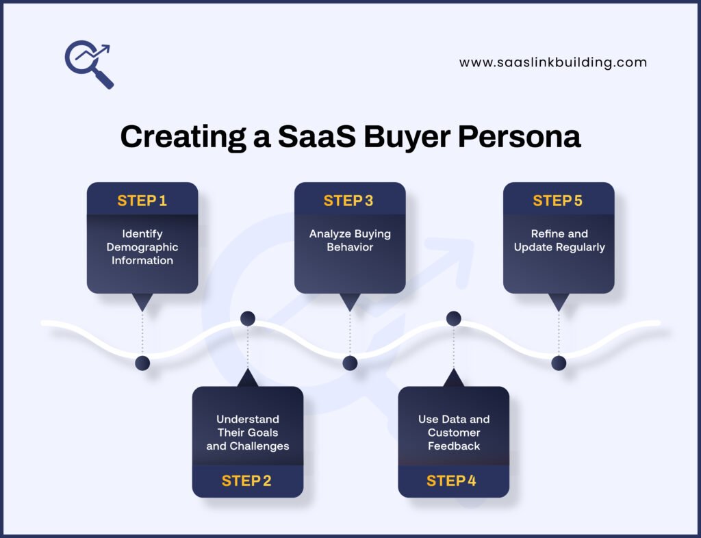 Creating a SaaS Buyer Persona