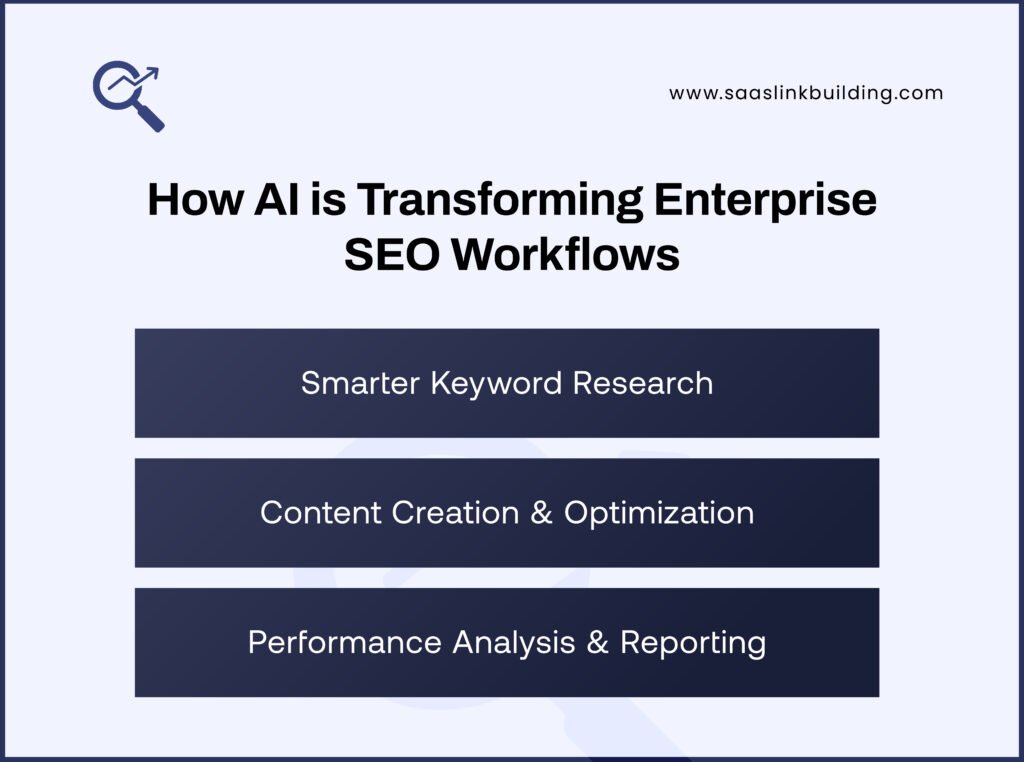 How AI is Transforming Enterprise SEO Workflows