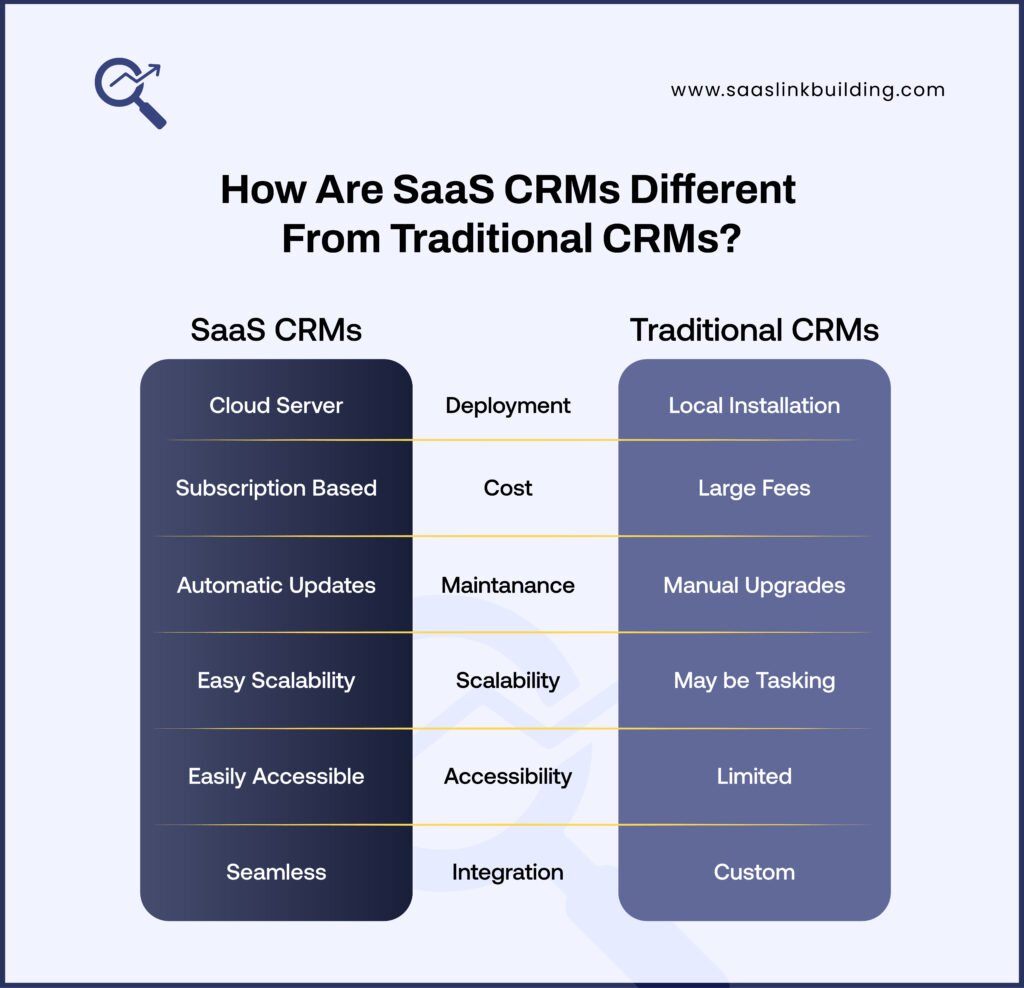 How Are SaaS CRMs Different from Traditional CRMs