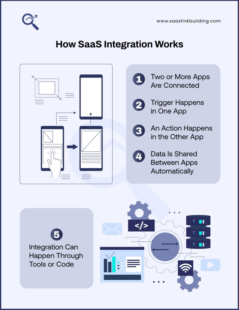 How SaaS Integration Works