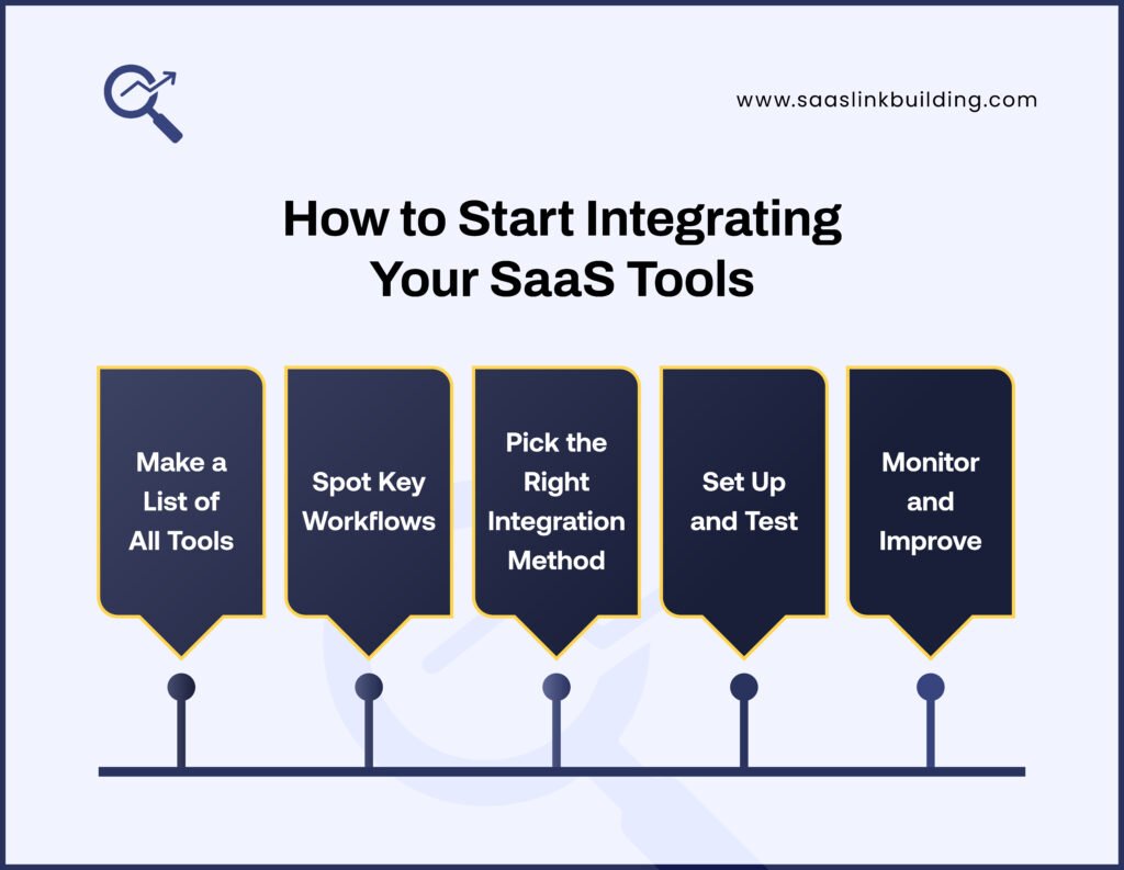 How to Start Integrating Your SaaS Tools