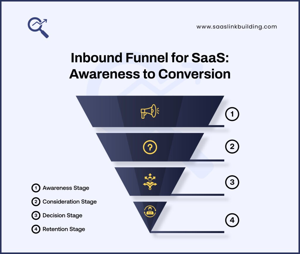 Inbound Funnel for SaaS Awareness to Conversion