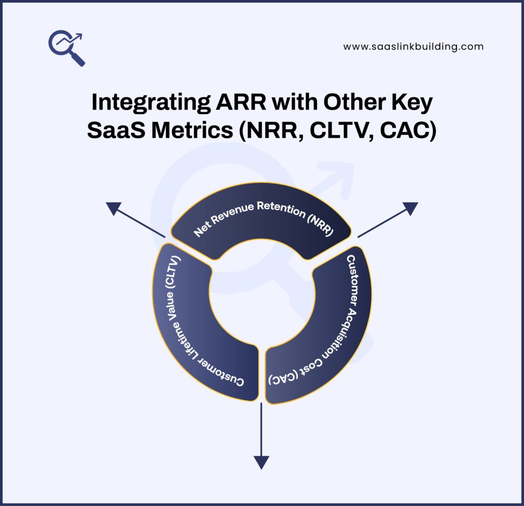 Integrating ARR with Other Key SaaS Metrics (NRR, CLTV, CAC)