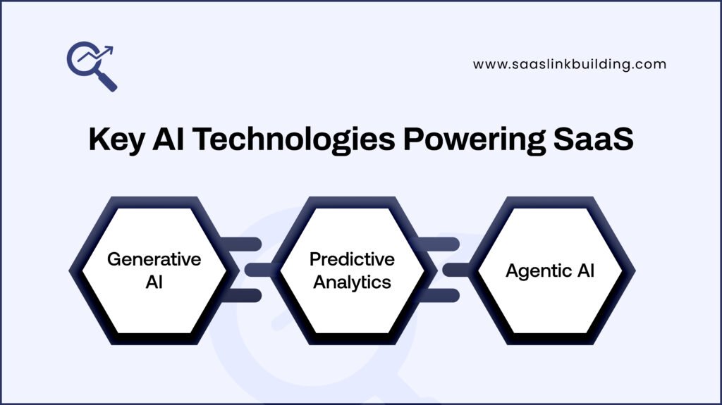 Key AI Technologies Powering SaaS Today