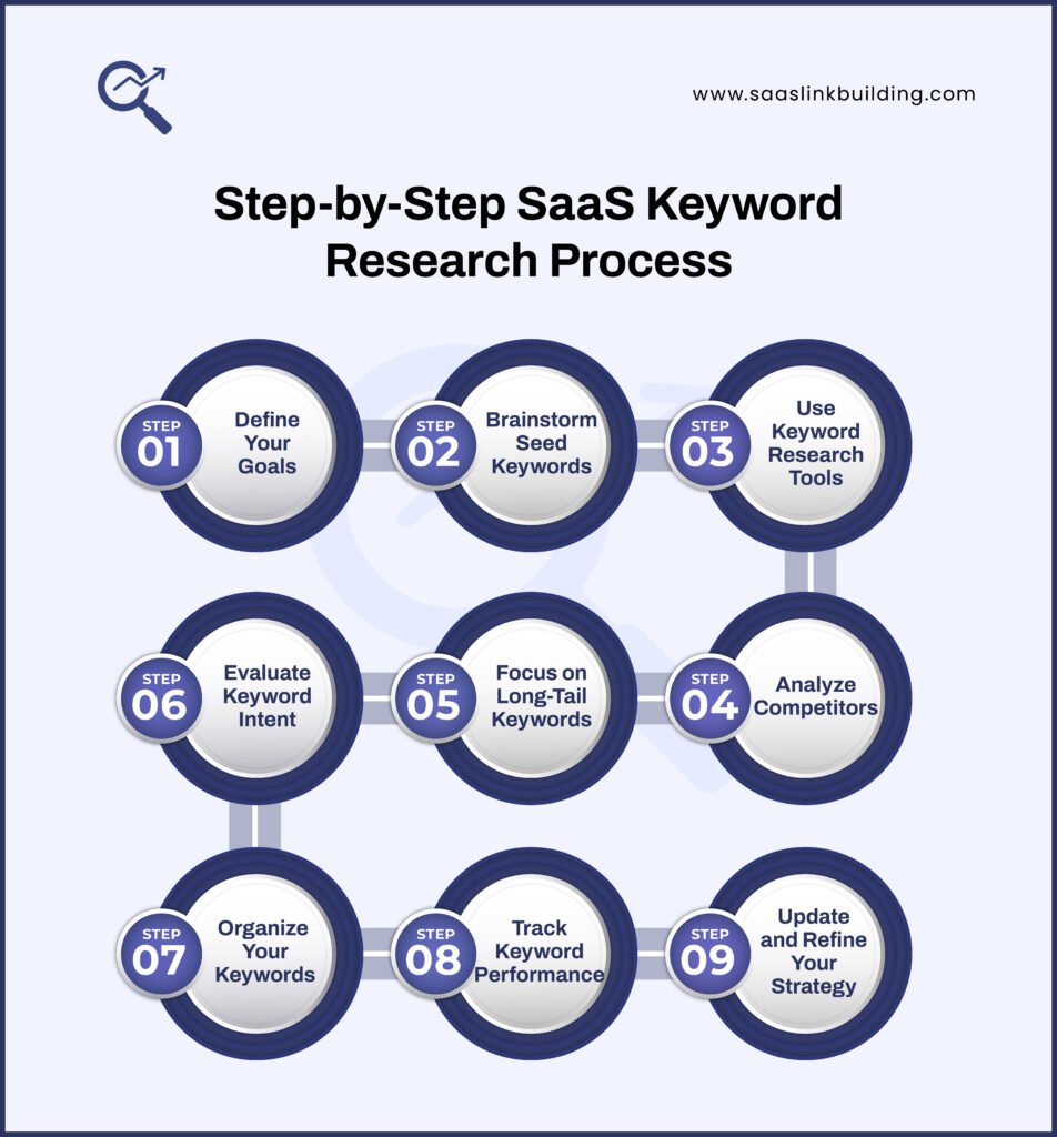 Step-by-Step SaaS Keyword Research Process