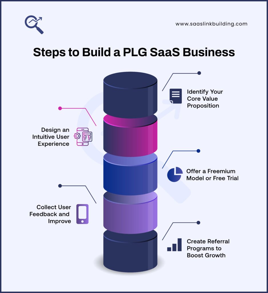 Steps to Build a PLG SaaS Business