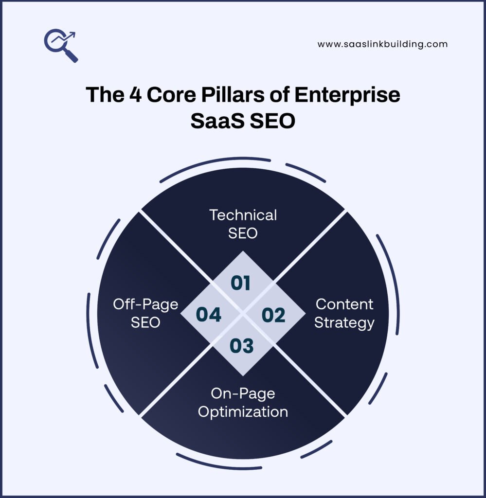 The 4 Core Pillars of Enterprise SaaS SEO