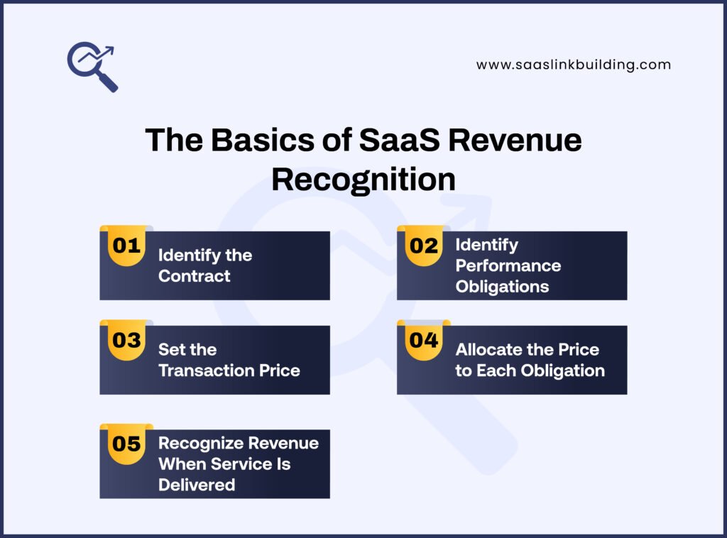 The Basics of SaaS Revenue Recognition