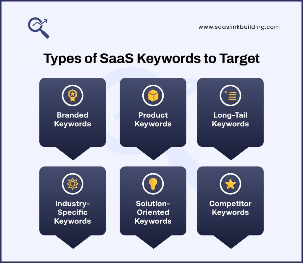 Types of SaaS Keywords to Target