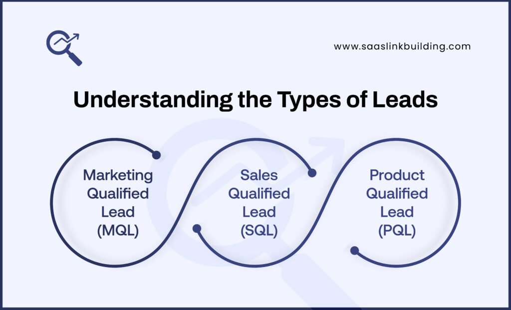 Understanding the Types of Leads