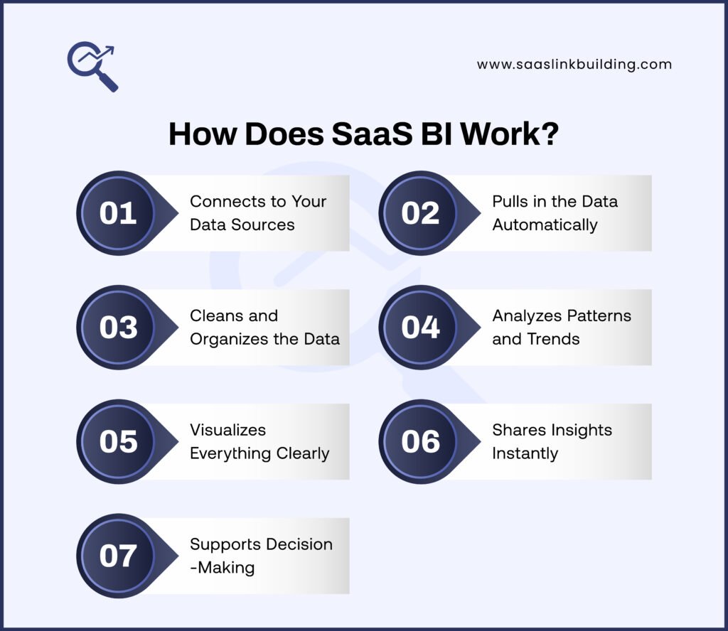How Does SaaS BI Work