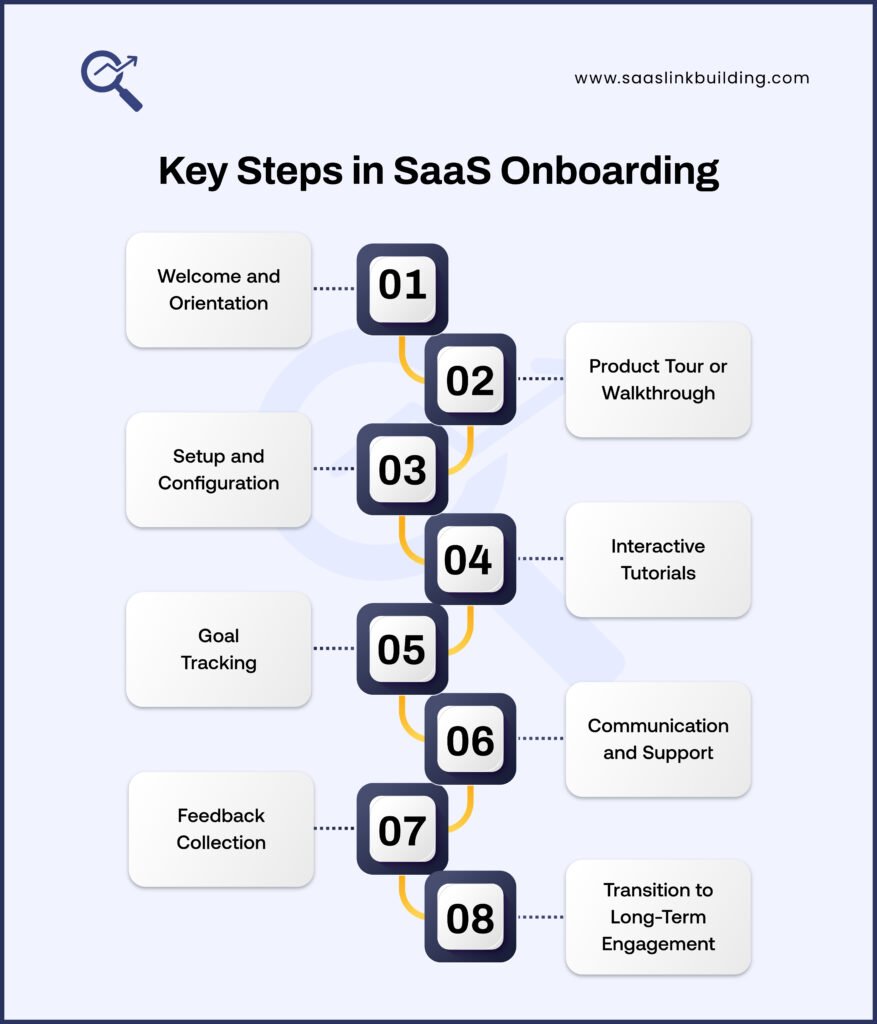 Key Steps in SaaS Onboarding